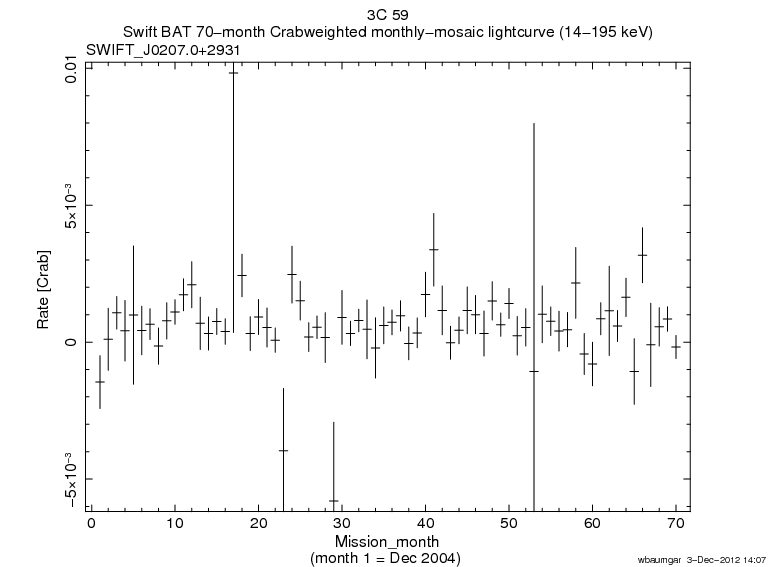 Crab Weighted Monthly Mosaic Lightcurve for SWIFT J0207.0+2931