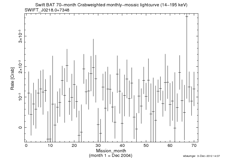 Crab Weighted Monthly Mosaic Lightcurve for SWIFT J0218.0+7348