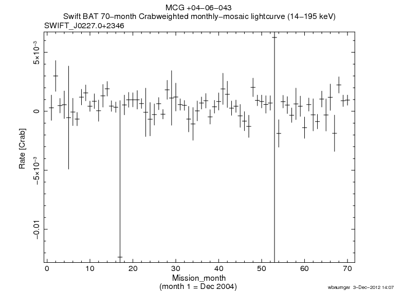 Crab Weighted Monthly Mosaic Lightcurve for SWIFT J0227.0+2346