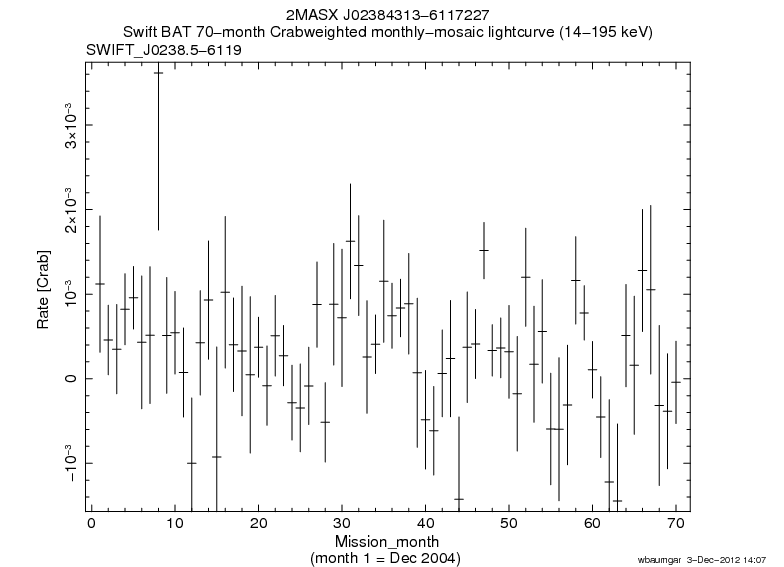 Crab Weighted Monthly Mosaic Lightcurve for SWIFT J0238.5-6119