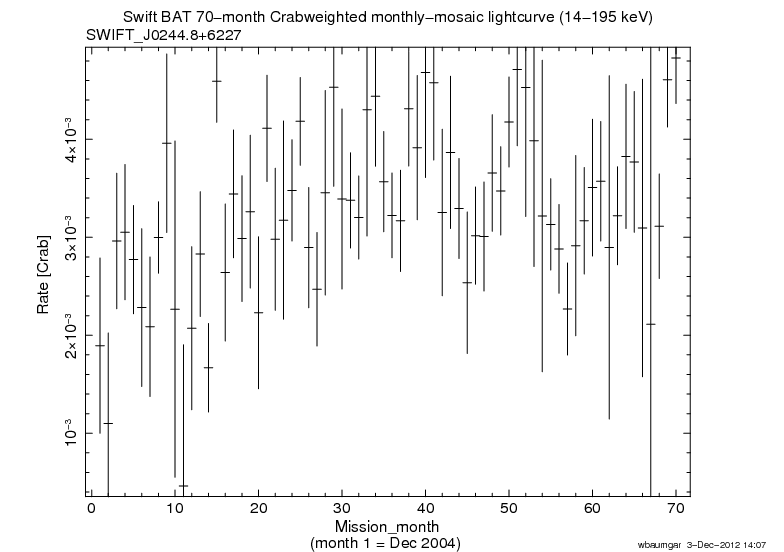Crab Weighted Monthly Mosaic Lightcurve for SWIFT J0244.8+6227