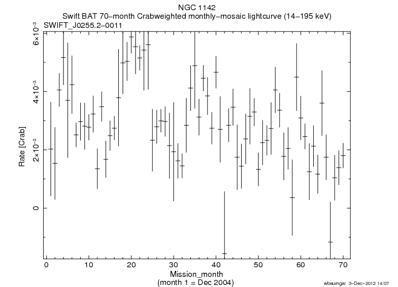 Crab Weighted Monthly Mosaic Lightcurve for SWIFT J0255.2-0011