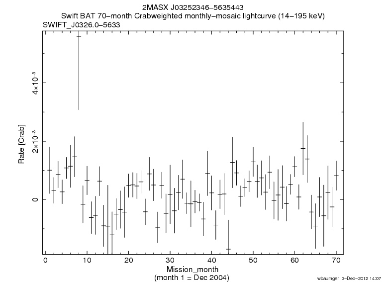 Crab Weighted Monthly Mosaic Lightcurve for SWIFT J0326.0-5633