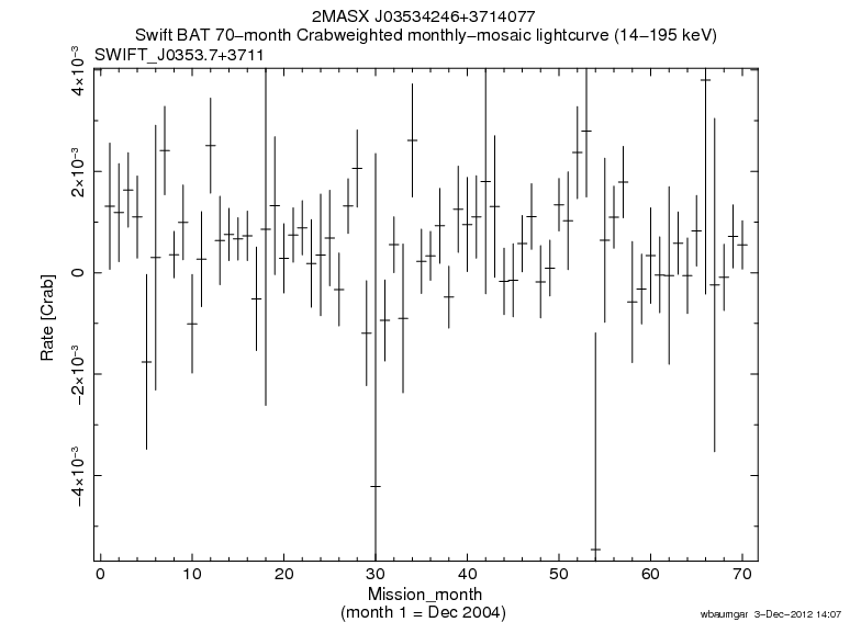 Crab Weighted Monthly Mosaic Lightcurve for SWIFT J0353.7+3711