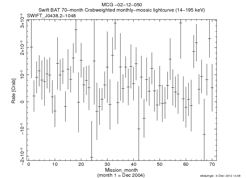 Crab Weighted Monthly Mosaic Lightcurve for SWIFT J0438.2-1048