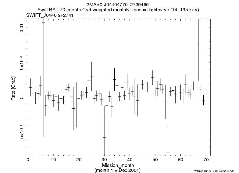 Crab Weighted Monthly Mosaic Lightcurve for SWIFT J0440.9+2741