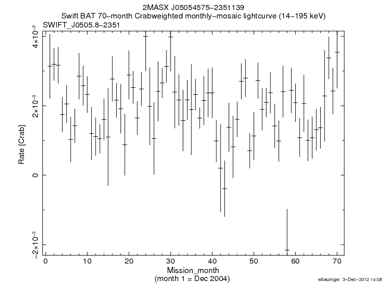 Crab Weighted Monthly Mosaic Lightcurve for SWIFT J0505.8-2351