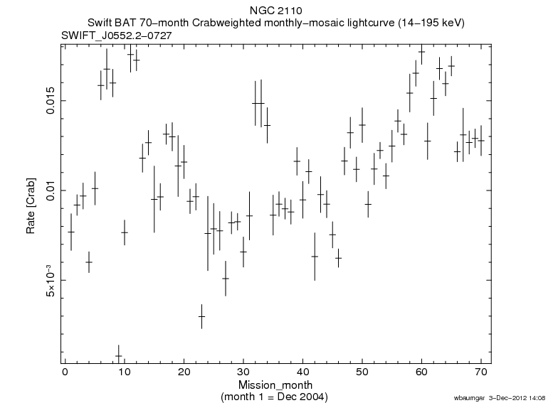Crab Weighted Monthly Mosaic Lightcurve for SWIFT J0552.2-0727
