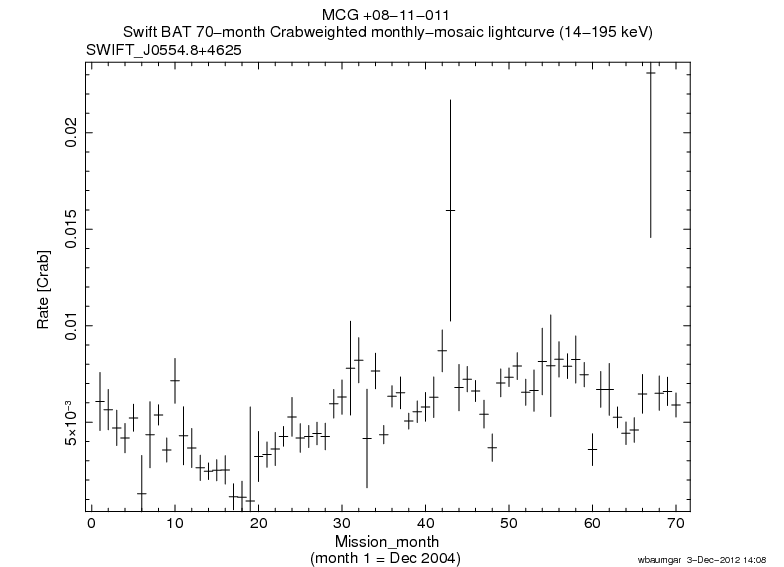 Crab Weighted Monthly Mosaic Lightcurve for SWIFT J0554.8+4625