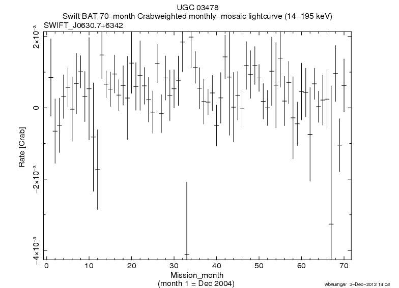 Crab Weighted Monthly Mosaic Lightcurve for SWIFT J0630.7+6342