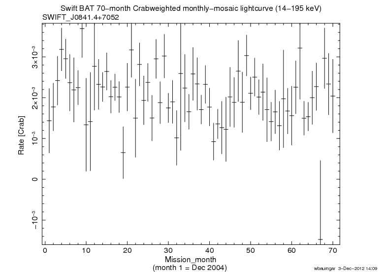 Crab Weighted Monthly Mosaic Lightcurve for SWIFT J0841.4+7052