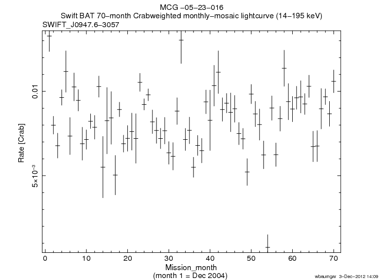 Crab Weighted Monthly Mosaic Lightcurve for SWIFT J0947.6-3057