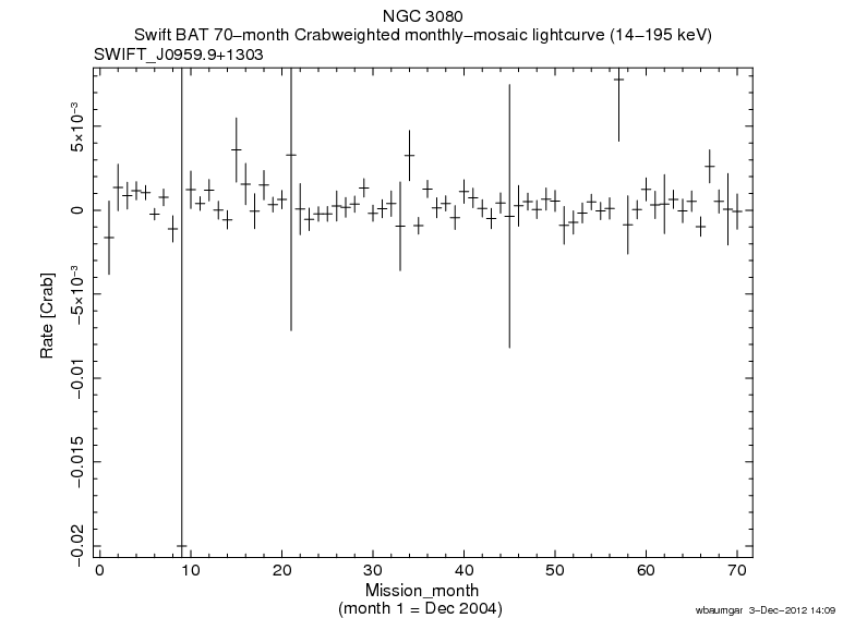 Crab Weighted Monthly Mosaic Lightcurve for SWIFT J0959.9+1303