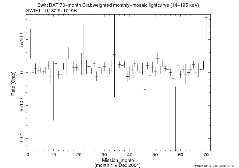 Crab Weighted Monthly Mosaic Lightcurve for SWIFT J1132.9+1019B