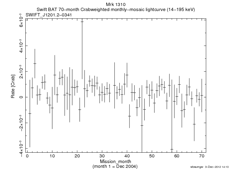 Crab Weighted Monthly Mosaic Lightcurve for SWIFT J1201.2-0341