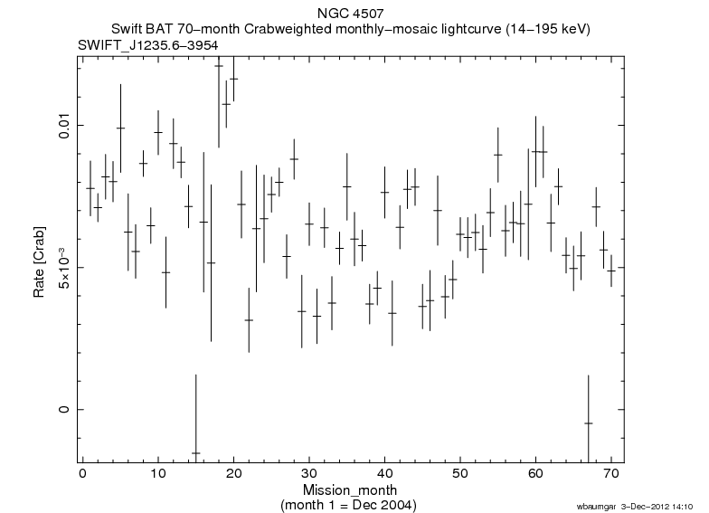 Crab Weighted Monthly Mosaic Lightcurve for SWIFT J1235.6-3954