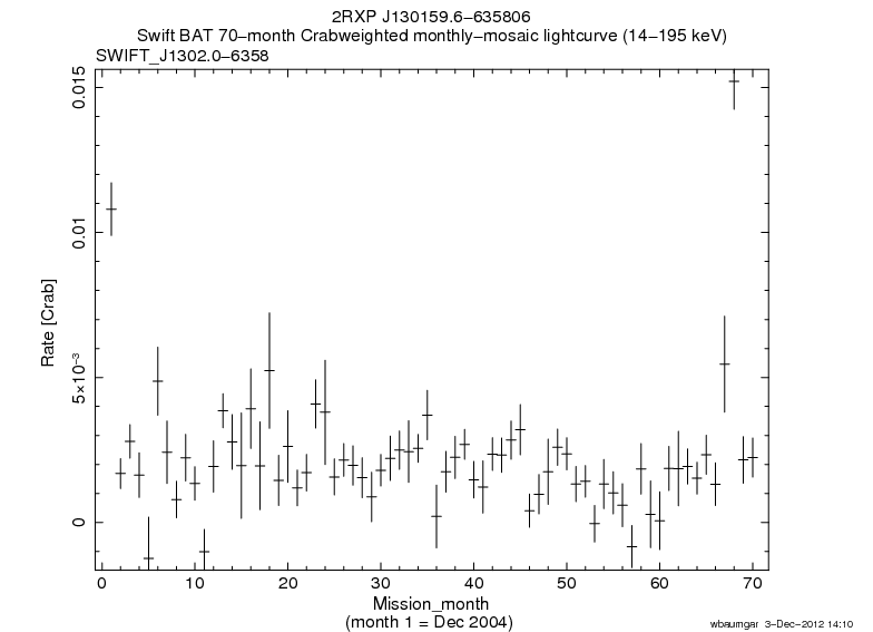 Crab Weighted Monthly Mosaic Lightcurve for SWIFT J1302.0-6358