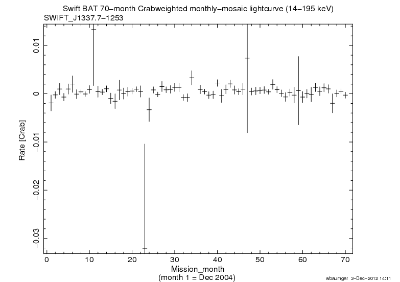 Crab Weighted Monthly Mosaic Lightcurve for SWIFT J1337.7-1253
