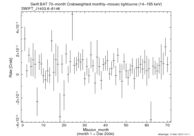 Crab Weighted Monthly Mosaic Lightcurve for SWIFT J1403.6-6146