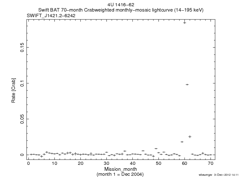 Crab Weighted Monthly Mosaic Lightcurve for SWIFT J1421.2-6242