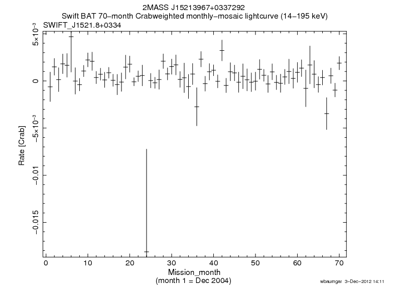 Crab Weighted Monthly Mosaic Lightcurve for SWIFT J1521.8+0334