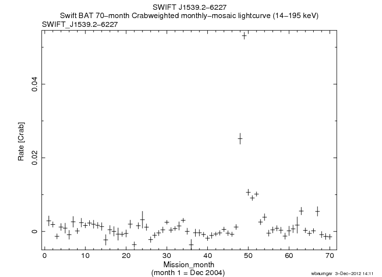 Crab Weighted Monthly Mosaic Lightcurve for SWIFT J1539.2-6227