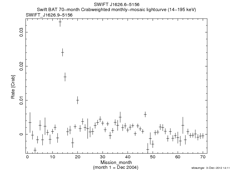 Crab Weighted Monthly Mosaic Lightcurve for SWIFT J1626.9-5156