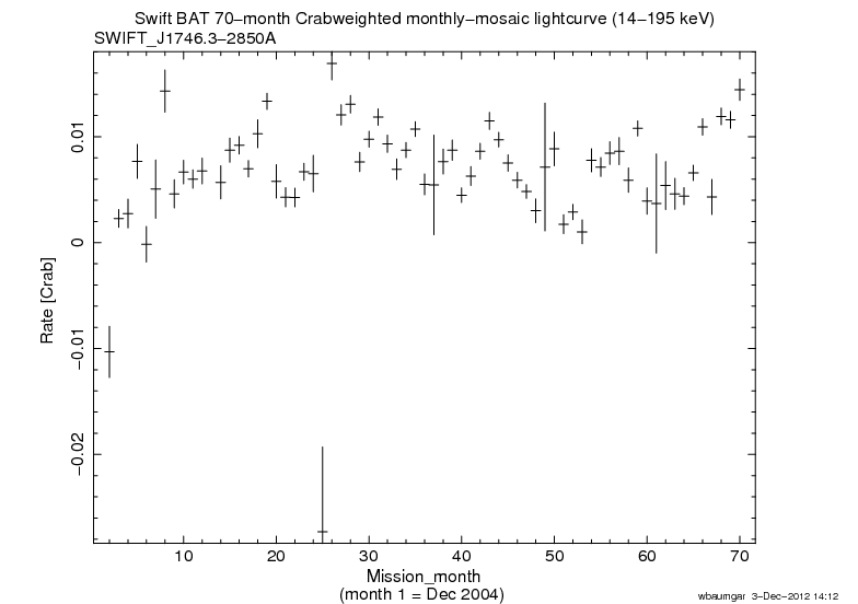 Crab Weighted Monthly Mosaic Lightcurve for SWIFT J1746.3-2850A