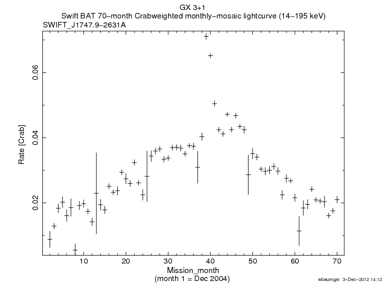 Crab Weighted Monthly Mosaic Lightcurve for SWIFT J1747.9-2631A