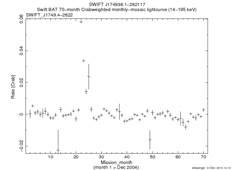 Crab Weighted Monthly Mosaic Lightcurve for SWIFT J1749.4-2822