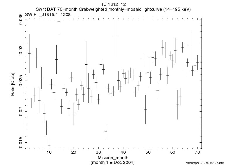 Crab Weighted Monthly Mosaic Lightcurve for SWIFT J1815.1-1208