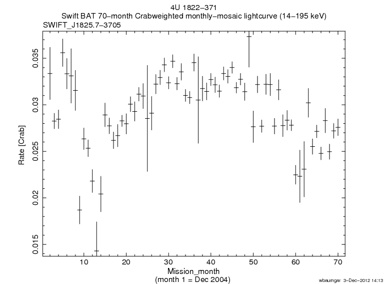 Crab Weighted Monthly Mosaic Lightcurve for SWIFT J1825.7-3705