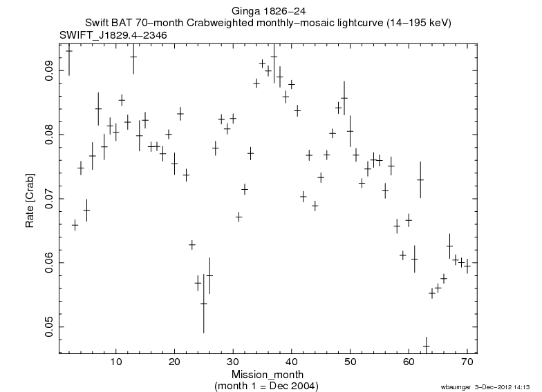 Crab Weighted Monthly Mosaic Lightcurve for SWIFT J1829.4-2346