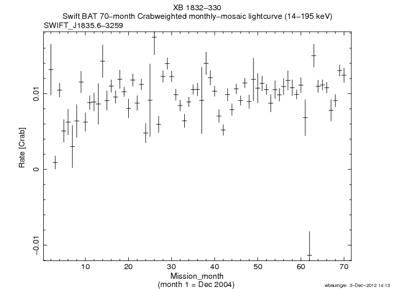 Crab Weighted Monthly Mosaic Lightcurve for SWIFT J1835.6-3259