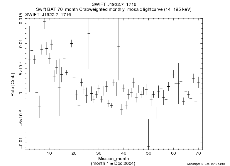 Crab Weighted Monthly Mosaic Lightcurve for SWIFT J1922.7-1716