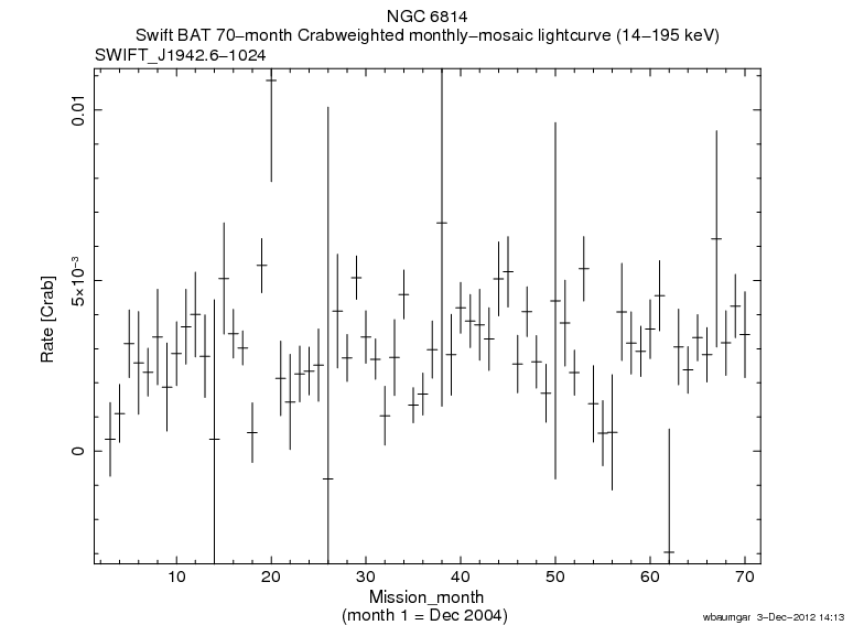 Crab Weighted Monthly Mosaic Lightcurve for SWIFT J1942.6-1024