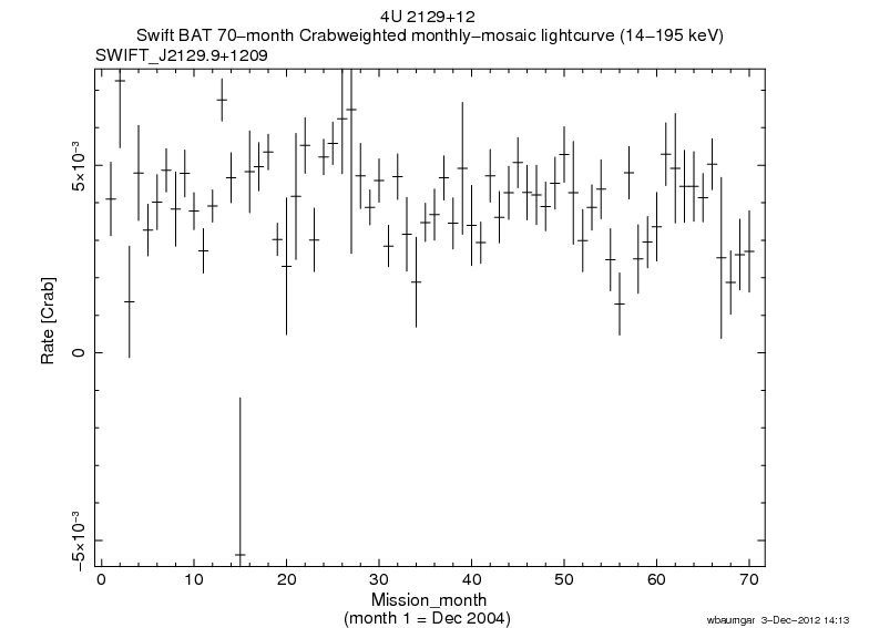 Crab Weighted Monthly Mosaic Lightcurve for SWIFT J2129.9+1209