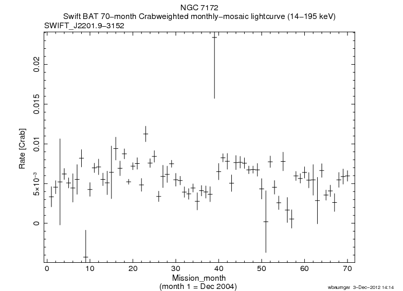 Crab Weighted Monthly Mosaic Lightcurve for SWIFT J2201.9-3152