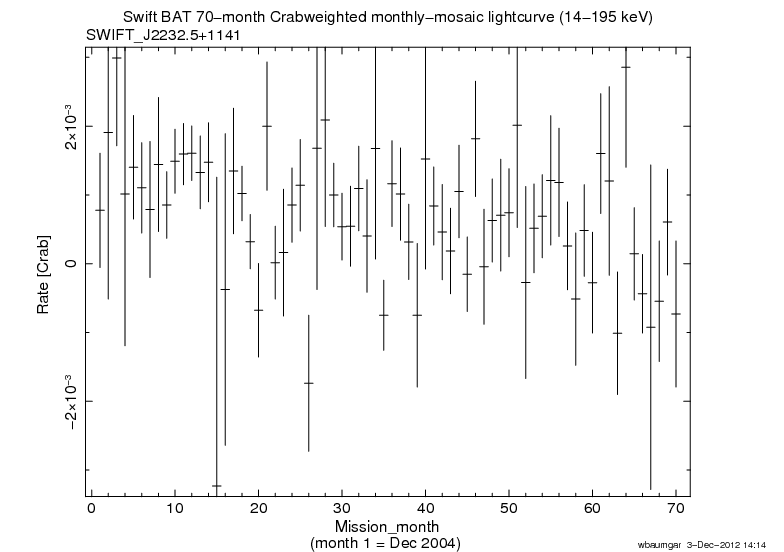 Crab Weighted Monthly Mosaic Lightcurve for SWIFT J2232.5+1141