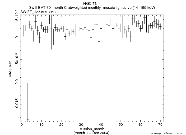 Crab Weighted Monthly Mosaic Lightcurve for SWIFT J2235.9-2602