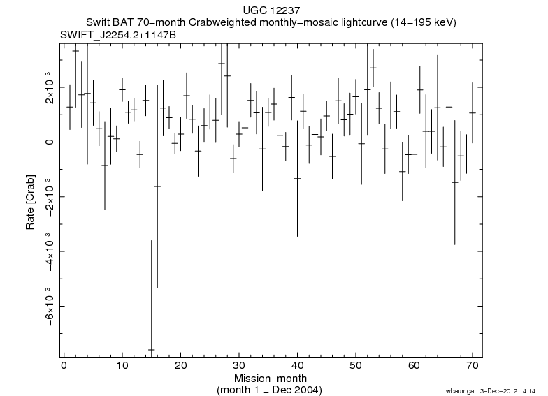 Crab Weighted Monthly Mosaic Lightcurve for SWIFT J2254.2+1147B