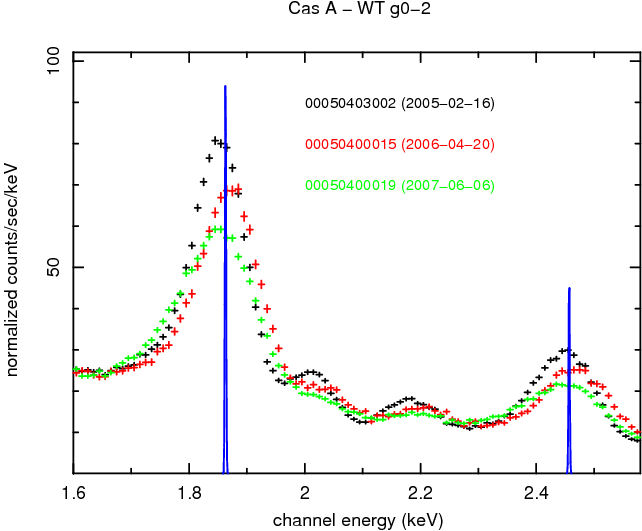 XRT WT mode spectrum showing degredation in energy resolution
