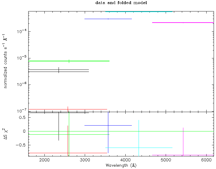 Simulated z = 3 count rate spectra for the UVW2, UVM2, UVM1,
U,  B   and  V  UVOT filters.
