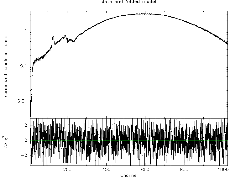 Simulated count rate spectra for a bright source with the XRT.