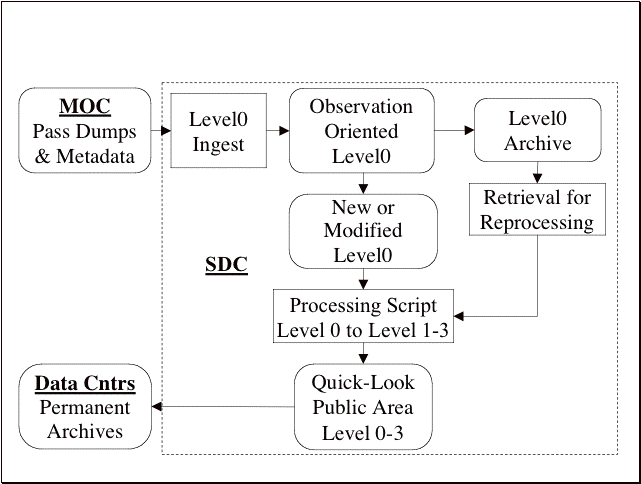 Diagram of steps in Swift Data Processing