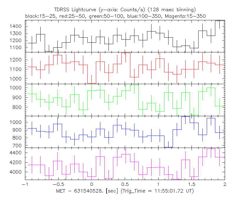 Trigger=1016010 TDRSS lightcurve