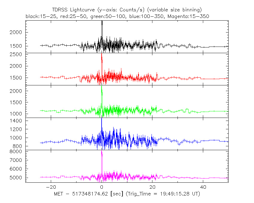 Trigger=754322 TDRSS lightcurve