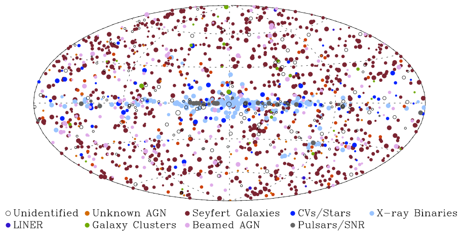 All-sky map showing classification of the BAT 105 month survey sources.
