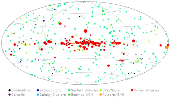 All sky map showing classification of the BAT 22-month survey sources.