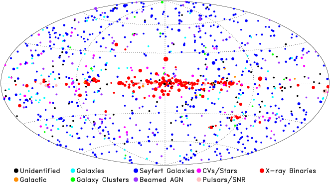 Allsky aitoff projection of the sources from the Swift BAT 58-Month Hard X-ray Survey.